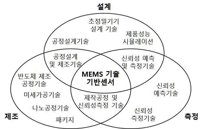 MEMS 센서 기반기술