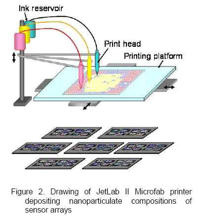 잉크젯 방식을 이용한 가스 센서 어레이 제작 개념도