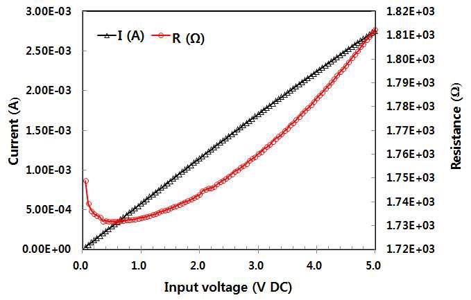 마이크로플랫폼 히터의 I-V-R 특성