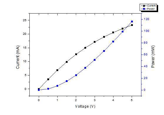 인가전압에 따른 전류 및 소비전력