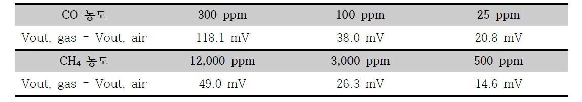 일산화탄소 및 메탄 단일가스 측정결과
