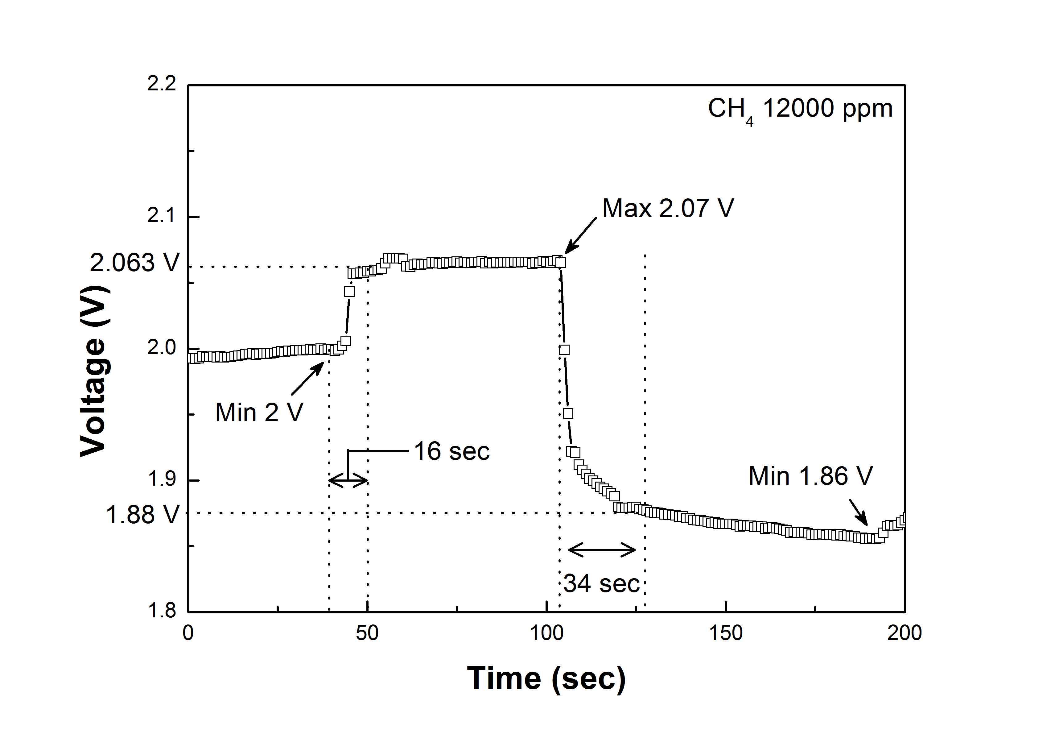 응답시간 측정 (12,000 ppm CH4)