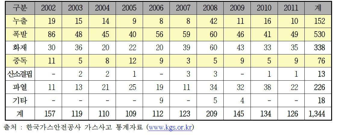 최근 10년간 국내 가스사고 발생형태별 현황