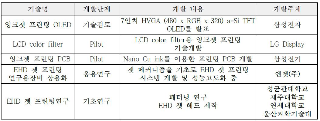 잉크젯 패턴 방식 국내 기술 개발 현황