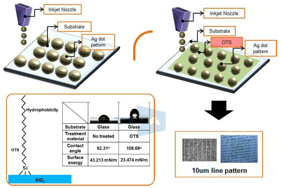 잉크젯 프린터 공정과 표면처리 공정을 통한 10 ㎛ 급 선폭의 패턴형성 모식도