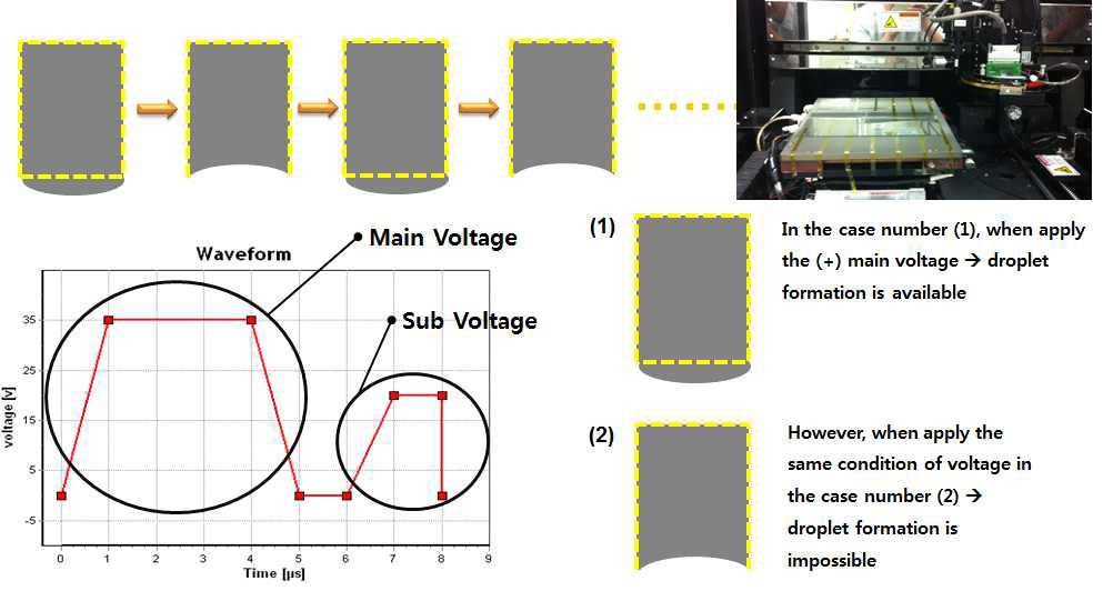 잉크젯 프린터의 electrical waveform 과 그에 따른 노즐에서의 액적 거동의 모식도