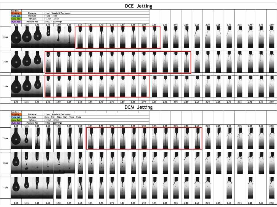 DCE 와 DCM 솔벤트의 젯팅실험 결과