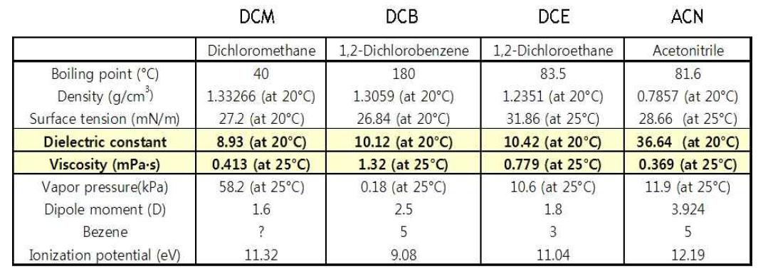 유기용매 특성 비교