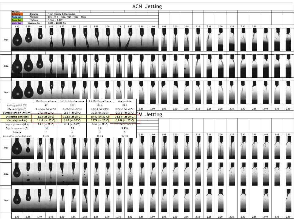 ACN 와 DCM 솔벤트의 젯팅실험 결과
