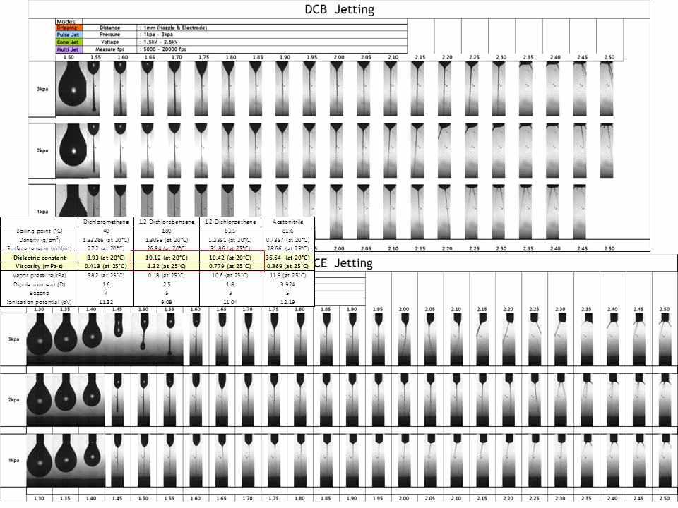 DCB 와 DCE 솔벤트의 젯팅실험 결과
