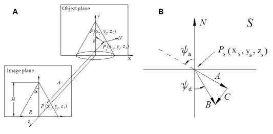 A schematic of velocity mapping method