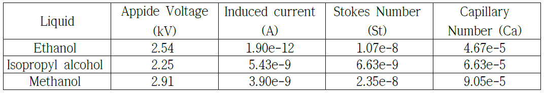 Experiment conditions for stable Taylor-cone