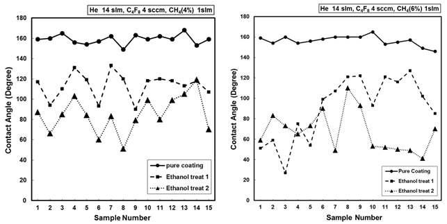Ethanol 처리 횟수에 따른 표면 접촉각 변화