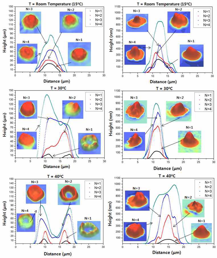 Dot cross-sectional profiles on (a) pure Si-substrate (b) hydrophobic Si-substrate at any substrate temperatures