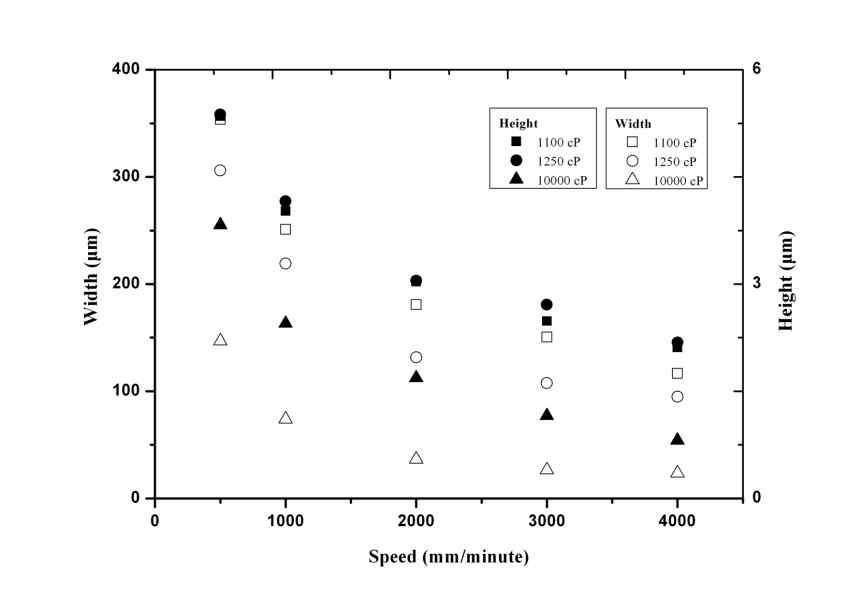 기판 스피드 / 액체 점도에 따른 선폭 변화