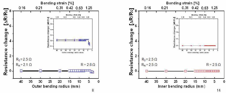 Outer/Inner Bending Test를 통한 유연특성 분석 그래프