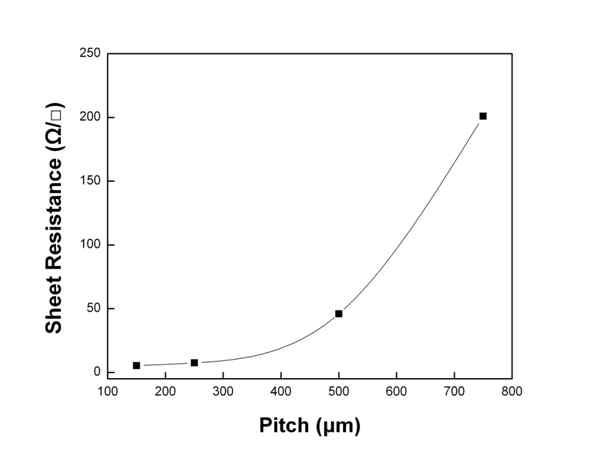 패턴 간격에 따른 면저항 측정값
