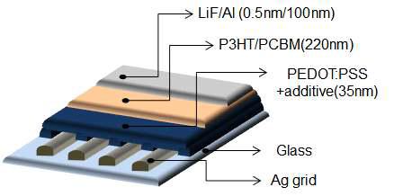 금속 그리드 기반의 유기 태양 전지 소자의 모식도