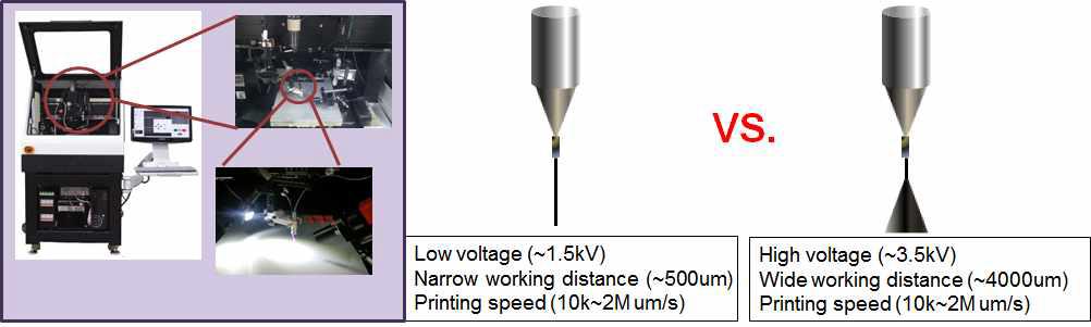 EHD공정 장비의 사진(左), 노즐의 conjet mode와 실험에서 사용된 spray mode(右)