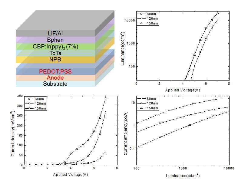 PEDOT:PSS 두께에 따른 녹색 인광 유기발광소자의 특성