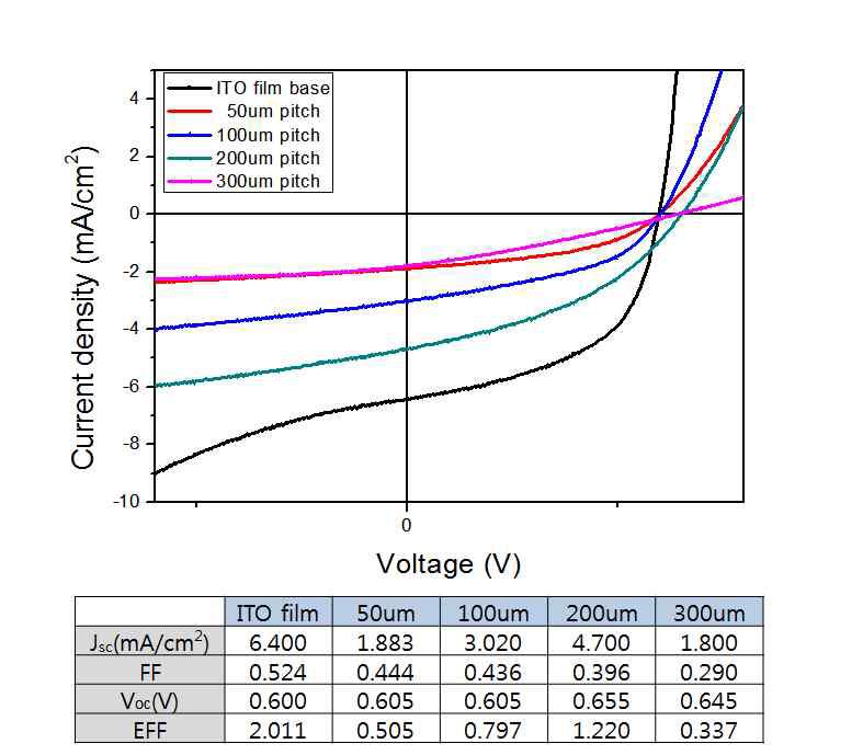삽입형 투명 전극과 ITO 필름을 이용한 플렉서블 유기 태양전지의 효율