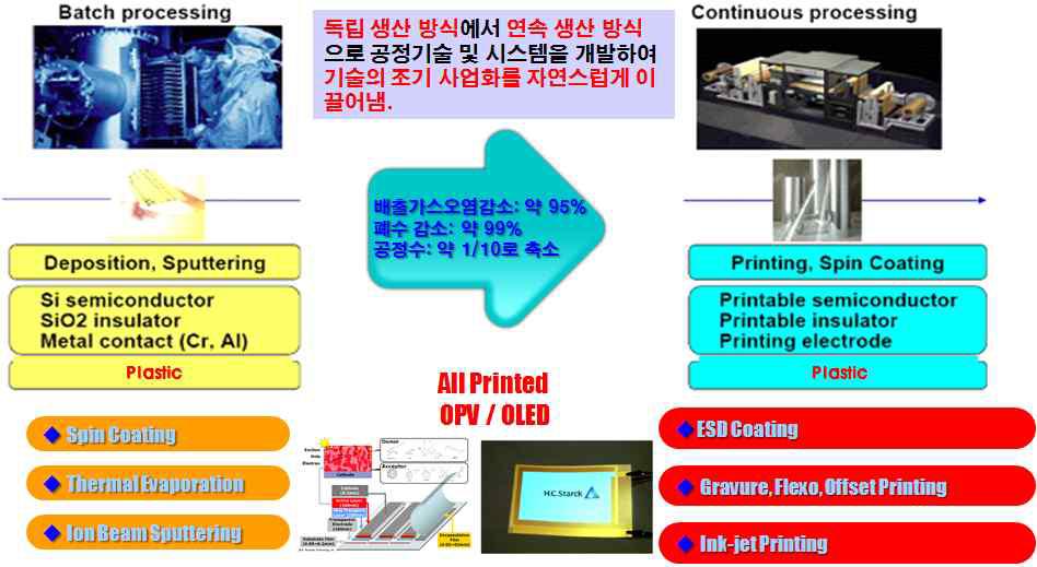 프린팅 연속공정의 적용 효과
