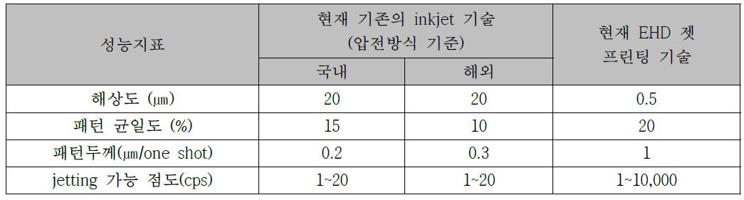 패터닝 기술 비교