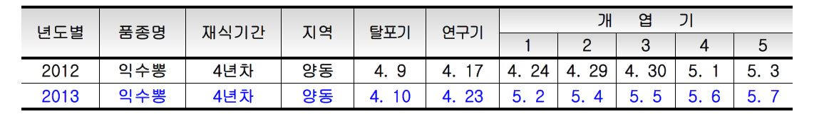 발아개엽조사