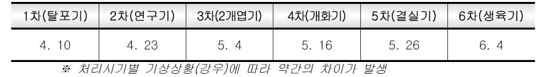 길항미생물 처리시기