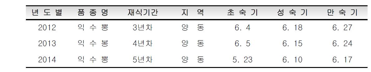 오디 숙기조사