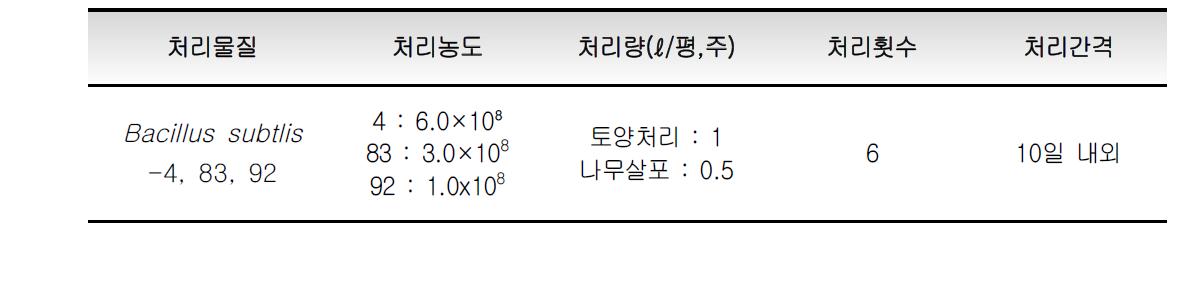 길항미생물 처리방법