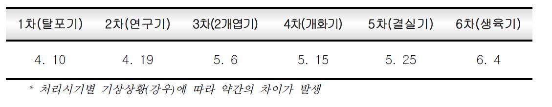 길항미생물 처리시기