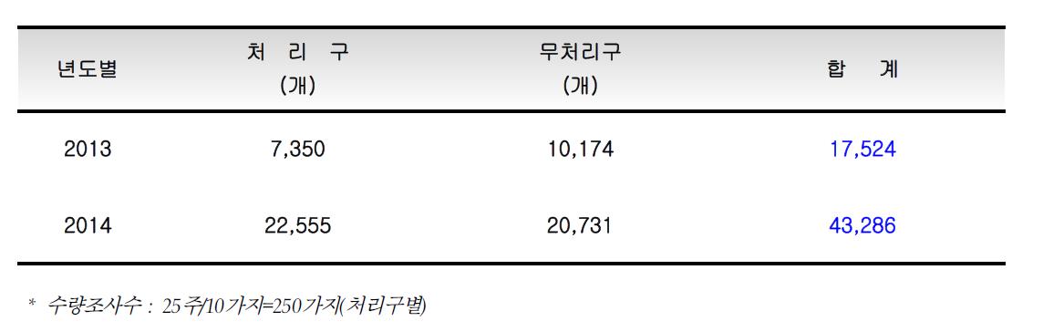 오디결실 구성요소