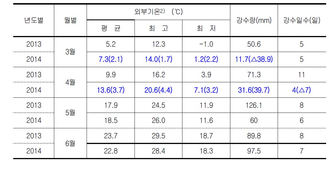 양평지역 기상측정 조사결과