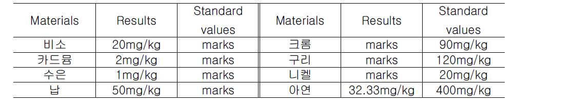 Assessment of hazardous ingredients in products.