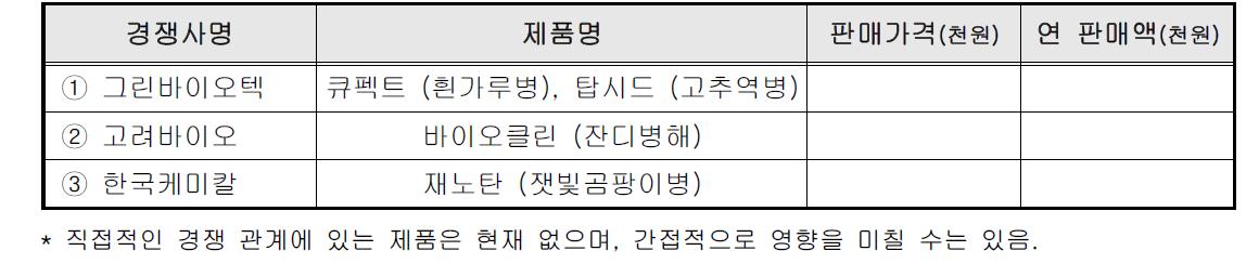 국내외 주요시장 경쟁사