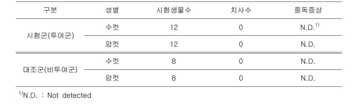 시험기간중 시험생물 치사 및 중독증상.