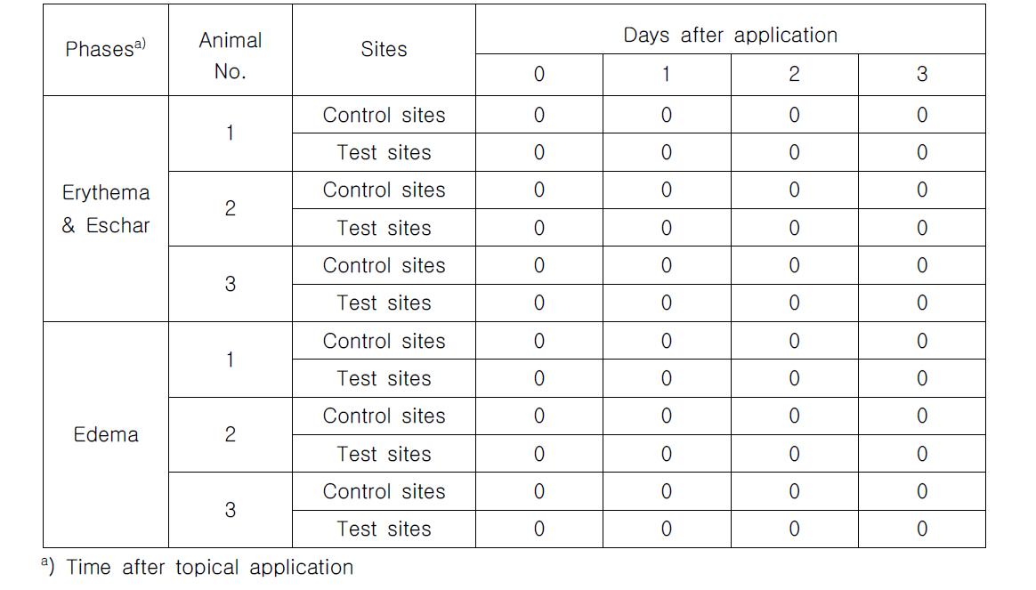 Evaluation of skin irritation (1/2)