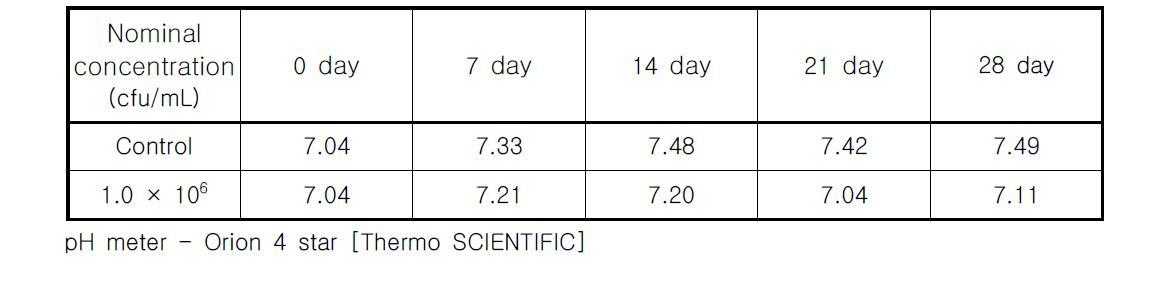 Changes of water temperature(℃).