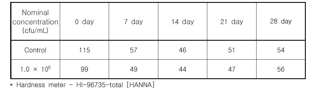 Changes of water hardness (mg CaCO3/L).