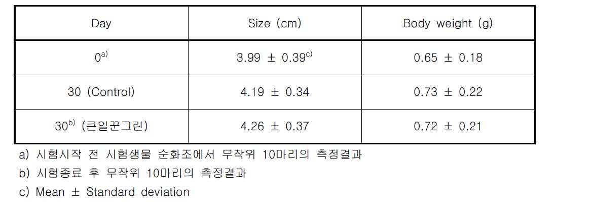 Size and Body weight measured of Cyprinus carpio