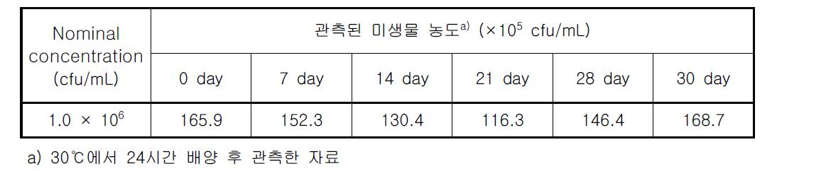 시험용수의 미생물 측정(본시험).