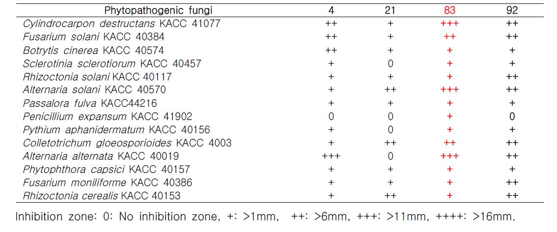 Antifungal spectrum against phyto-pathogenic fungi by isolated antagonistic bacteria (BBG-4, 21, 83, 92 strains).