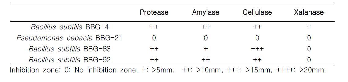 Enzyme production of the antagonistic bacteria isolated from soils(BBG-4, 21, 83, 92)