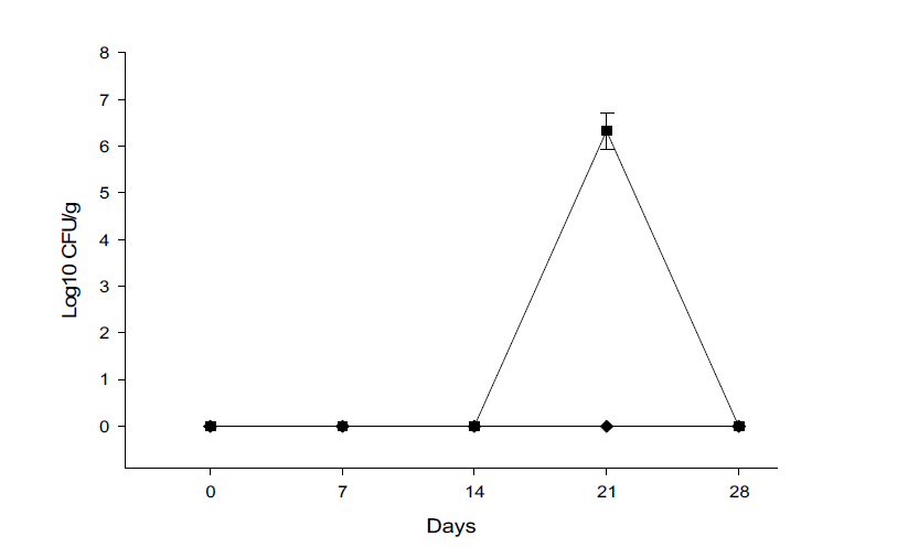 Environmental adaptability of Pseudomonas cepacia BBG-21 on mulberry leaf. ◆: One inoculation, ■: Weekly inoculation.