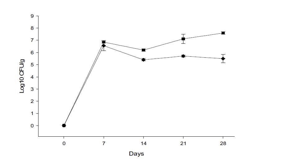 Environmental adaptability of Bacilllus subtilis BBG-83 on mulberry leaf.◆: One inoculation, ■: Weekly inoculation.