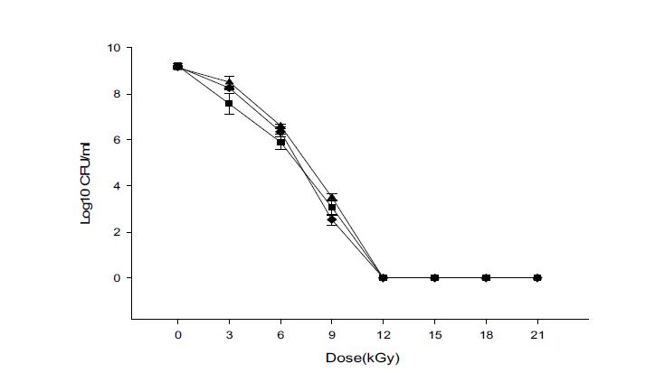 Various doses of gamma radiation of Bacillus subtilis.◆: BBG-4, ▲: BBG-83, ■: BBG-92