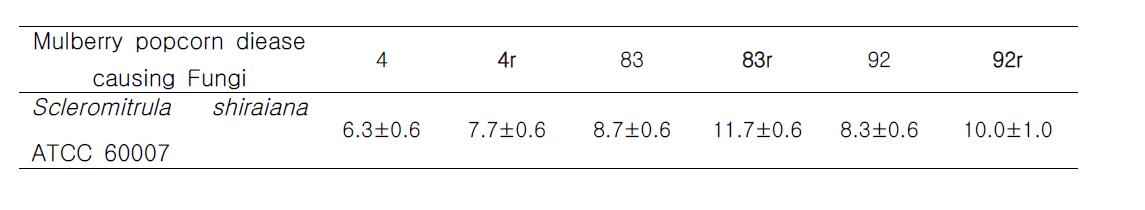 Antifungal activities against S. shiraiana by isolated bacteria(BBG-4, 4r 83, 83r, 92, 92r strains).