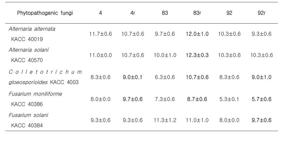 Antifungal spectrum against phyto-pathogenic fungi by isolated antagonistic bacteria (BBG-4, 4r 83, 83r, 92, 92r strains).