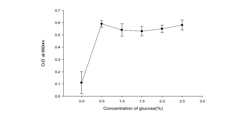 Effect of concentration of glucose to the growth of Pseudomonas cepacia BBG-21.